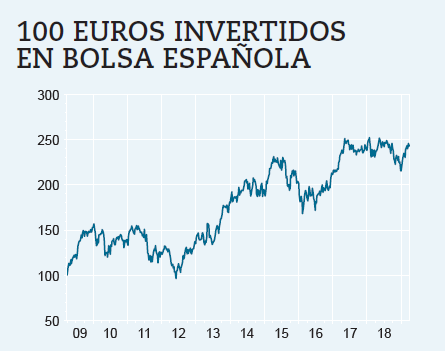 La Bolsa española sigue gozando de nuestra confianza. No obstante, de cara a dar paso a otras inversiones interesantes hemos optado por reducir su peso.